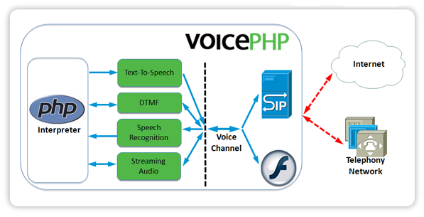 VoicePHP diagram