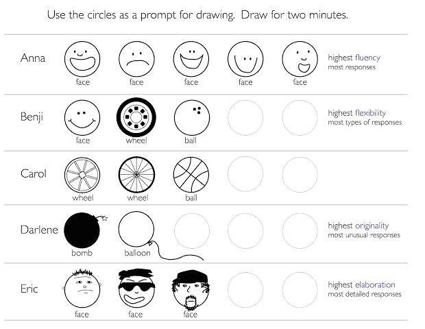 Creativity Measurement based on the Guilfords Structure of Intellect