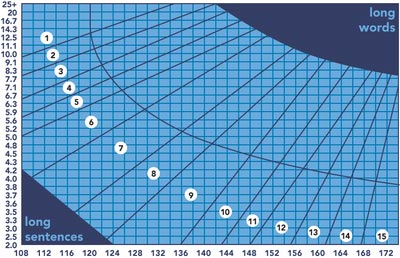 Readability Metrics