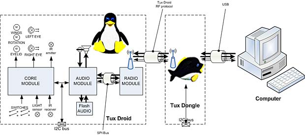 Modules de Tux Droid