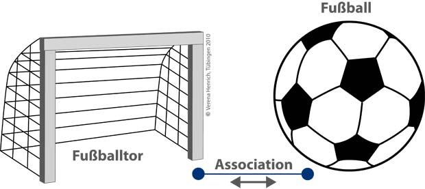 WordNet Association