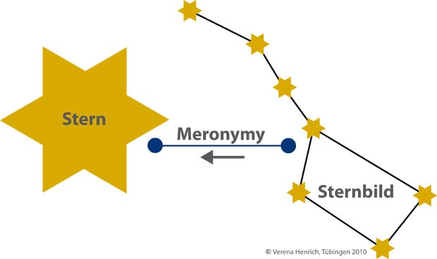 WordNet Meronymy