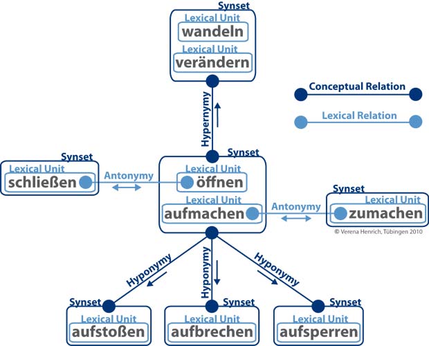 WordNet Multiple Relations