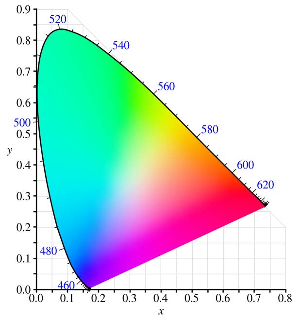 CIE 1931 XYZ color space