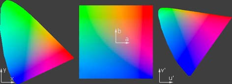 CIE color spaces : XYZ, Lab, Luv