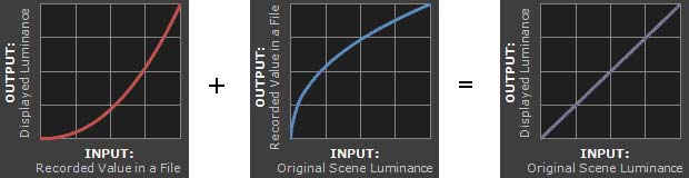 Gamma charts