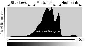 histogram