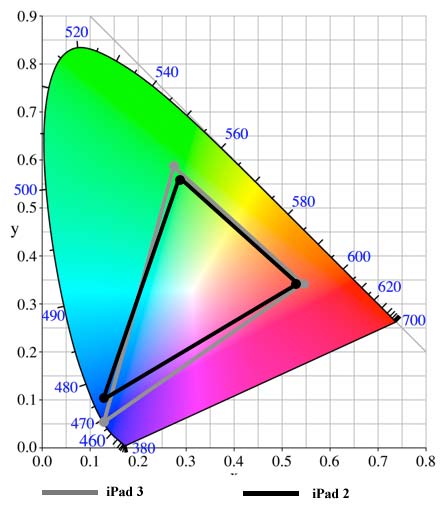 Gamuts of iPad 2 and iPad 3